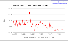 harvest investor historic wheat prices real vs nominal