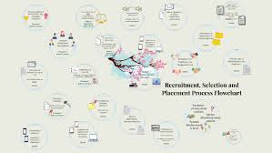 Recruitment Selection And Placement Process Flowchart By