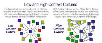 Explanation Of Low And High Context