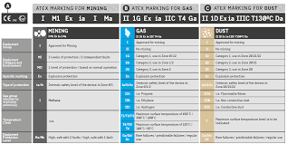Explosion Proof Classification Chart Atex Www