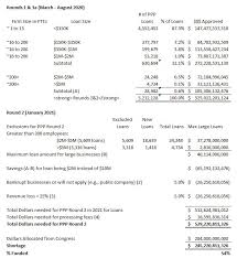 If you did not get a first ppp loan then it doesn't matter. Ppp Round 2 Predictions