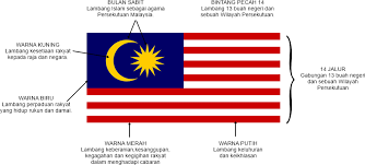 A) berpakaian kemas b) bendera koyak 6) pilih kedudukan yang betul semasa menggantung bendera kebangsaan jenis gegantung. Mari Belajar Sejarah Sekolah Rendah Identiti Negara Bendera Kebangsaan