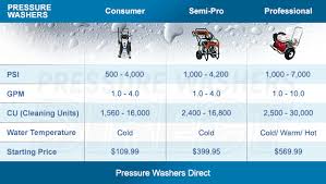 Top 5 Best Pressure Washer In India