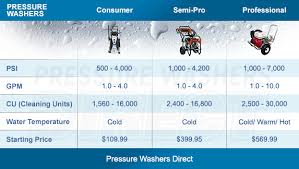 top 5 best pressure washer in india