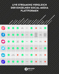 Cut the cord once and for all and stream live tv for free with one of the sites from my list. Live Streaming Vergleich Der Social Media Plattformen Infografik