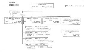 Apollo Mit Org Chart Feb 1969