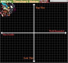 Am I Doing This Tier List Thing Right? | Scrolller