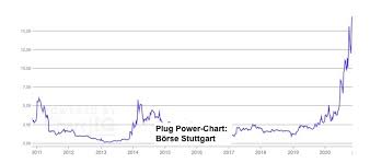 The company's ceo andy marsh said there is. Plug Power Peloton Alibaba Nintendo Und Prosiebensat 1 Die Hot Stocks Der Woche