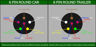 7 way plug wiring diagram standard wiring* post purpose wire color tm park light green (+) battery feed black rt right turn/brake light brown lt left turn/brake light red s trailer electric brakes blue gd ground white a accessory yellow this is the most common (standard) wiring scheme for rv plugs and the one used by major auto manufacturers today. 6 Pin Rv Wiring Diagram Diagram Base Website Wiring Diagram