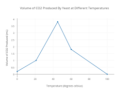 Volume Of Co2 Produced By Yeast At Different Temperatures