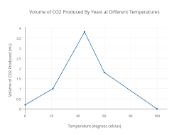 volume of co2 produced by yeast at different temperatures