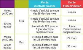 Pole emploi souhaitant aider les entrepreneurs à monter leur boîte, des aides ont été crées plus vous devez être en mesure de justifier, à la date de fin du contrat de travail, d'une période minimale il convient de déclarer le projet à pôle emploi. Fin De Droit Au Chomage Que Faire Et Quelles Aides Ass Ats Rsa Aide Financiere