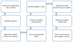 Exact Product Management Process Flow Chart Product