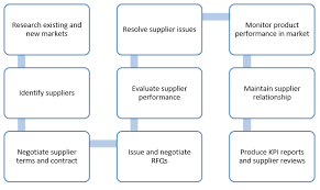 exact product management process flow chart product