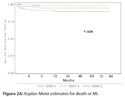 Long Term Clinical Outcomes Up To 7 Year Results Of