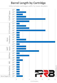 Barrel Length 6 5x47 6 5 Creedmoor Precisionrifleblog Com