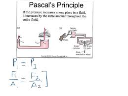 Pascal S Principle Science Chemistry Science Inb Gcse Physics