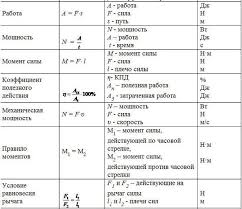 все формулы по физике за 7 и 8 класс Tablicy Formul 7 Klassa Sajt Pta Fiz Fizika Klass Shkolnye Sovety