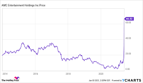 Also, amc has been the ultimate momentum stock in 2021, so share price reaction may not be fully justified by the results of the quarter alone. Amc Entertainment In 5 Charts The Motley Fool