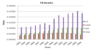 This article details the foreign relations between cameroon and nigeria. The Percent Rates Of Tb Deaths In The United States Cameroon Nigeria Download Scientific Diagram