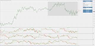 Multi Chart In One Window Indicator Indices General