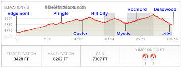 Mp 108.8 located in deadwood near the old railroad depot on sherman st. Mickelson Trail Elevation Charts