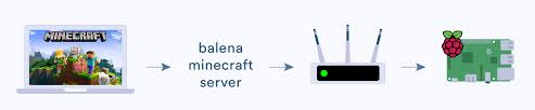 Well, your dreams can become real with the minecraft r. How To Create A Minecraft Server For The Raspberry Pi 4 With Balena
