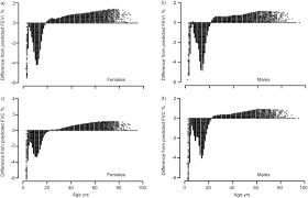 age and height based prediction bias in spirometry