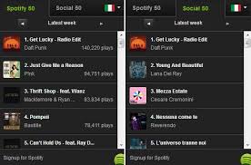 Spotify Launches Embeddable Top 50 Music Charts From Tissy