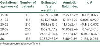 Association Between Fetal Weight And Amniotic Fluid Index In