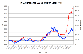 Micron Dram Prices Dont Support A Sustained Rally Yet