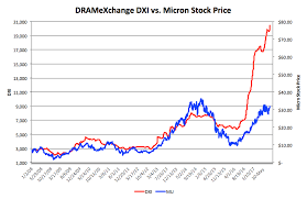 micron dram prices dont support a sustained rally yet