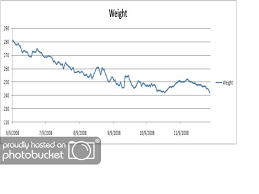 progress chart and maybe weight loss comp bodybuilding com