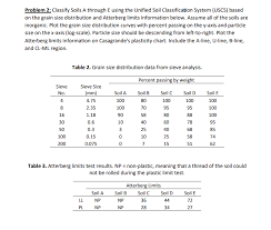 classify soils a through e using the unified soil