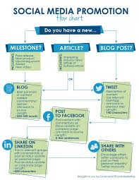 Social Media Promotion Flow Chart Social Media Trends