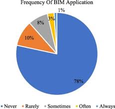 Bim management practice sdn bhd (bmp) aims to be the premium construction total integrated project delivery consultancy firm with the focus on delivering smooth running projects with effective dispute management throughout the phases of development, construction and completion. The Level Of Building Information Modelling Bim Implementation In Malaysia Sciencedirect