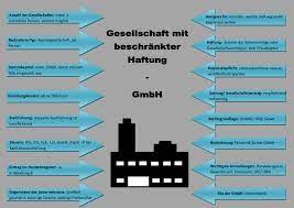 Um eine gmbh gründen zu können, ist ein mindestkapital von 25.000 € erforderlich, wobei die haftung auf das firmenvermögen beschränkt ist. Was Muss Bei Der Gmbh Grundung Beachtet Werden