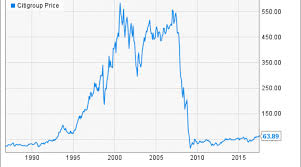 Citigroup Stock History From Boom To Crisis And Back Again