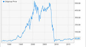 Citigroup Stock History From Boom To Crisis And Back Again