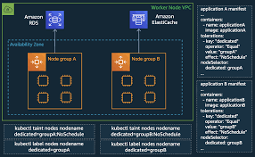 How to build a marketplace mobile app and make it reliable. Introducing Security Groups For Pods Containers