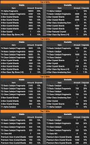 drop rates of rewards atlantean rift stable and unstable