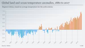 Global Warming 2017 Was Second Warmest Last Three Years