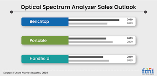 optical spectrum analyzer market