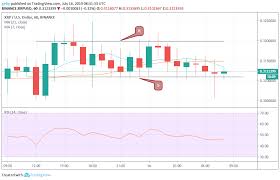 bitcoin eos and ripples xrp price prediction and analysis