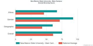New Mexico State University Main Campus Diversity Racial