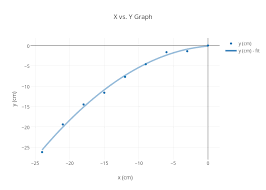 X Vs Y Graph Scatter Chart Made By Cewoo1 Plotly