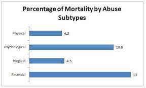 United states department of health and human services, administration for children and families, administration on children, youth and families, children's bureau. Mortality Of Elder Abuse In Malaysia