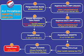 Spmb mandiri unsoed meliputi dua jalur yaitu (1) spmb mandiri utbk, dan (2) spmb mandiri non seleksi spmb mandiri non utbk menggunakan nilai raport sma/smk/ma, ), prestasi akademik dan. Pendaftaran Mahasiswa Baru Unsoed D3 S1 S2 S3 T A 2021 2022 Pendaftaran Mahasiswa