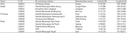 See these publications for detailed methodology. Environmetric Study On Air Quality Pattern For Assessment In Northern Region Of Peninsular Malaysia Scialert Responsive Version