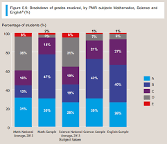 It is not so much education issues but politicians and political parties that champion only the interests of their own race that is the problem. Unicef Children Education Pmr Mathematics Science English Graph Cilisos Current Issues Tambah Pedas